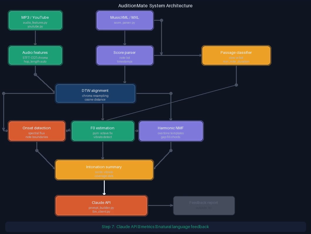 AuditionMate system architecture diagram: audio and score inputs flow through DTW alignment, onset detection, F0 estimation and harmonic NMF into an intonation summary and Claude API feedback.